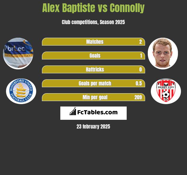 Alex Baptiste vs Connolly h2h player stats