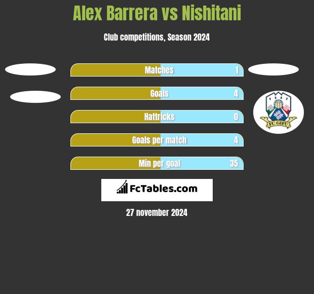 Alex Barrera vs Nishitani h2h player stats