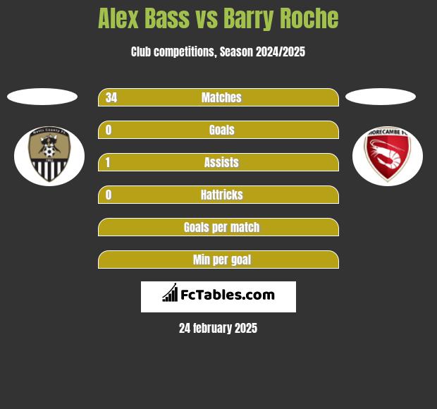 Alex Bass vs Barry Roche h2h player stats