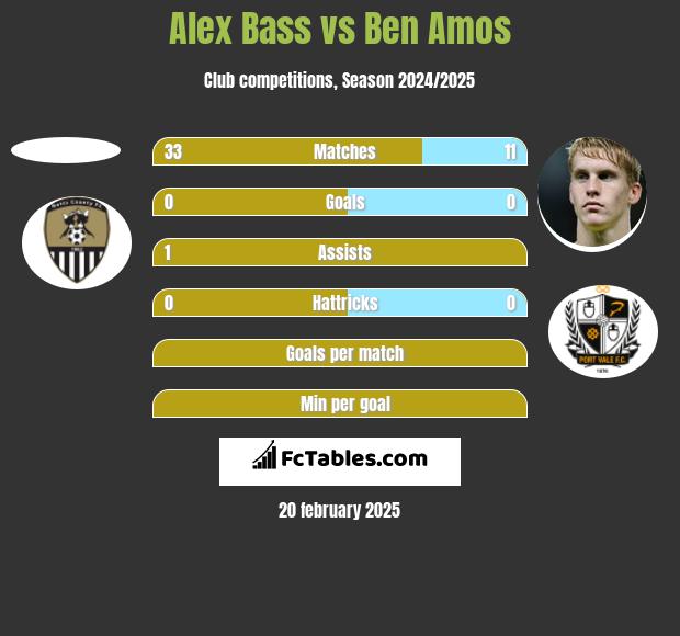 Alex Bass vs Ben Amos h2h player stats