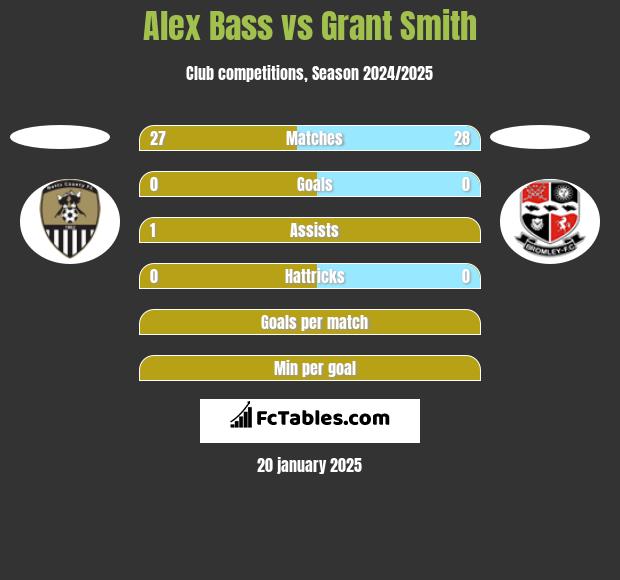 Alex Bass vs Grant Smith h2h player stats