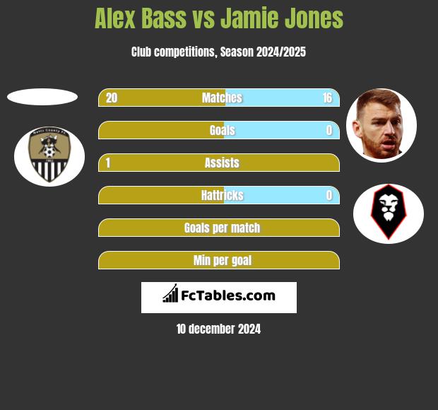 Alex Bass vs Jamie Jones h2h player stats