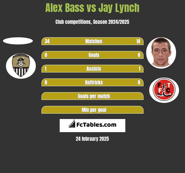 Alex Bass vs Jay Lynch h2h player stats