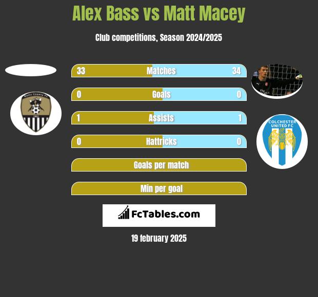 Alex Bass vs Matt Macey h2h player stats