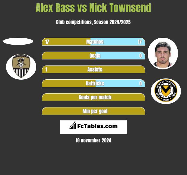 Alex Bass vs Nick Townsend h2h player stats