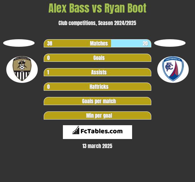 Alex Bass vs Ryan Boot h2h player stats