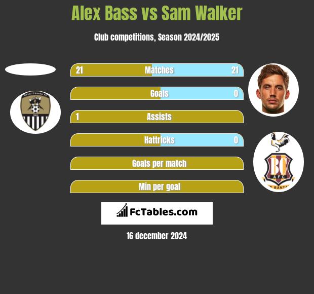 Alex Bass vs Sam Walker h2h player stats