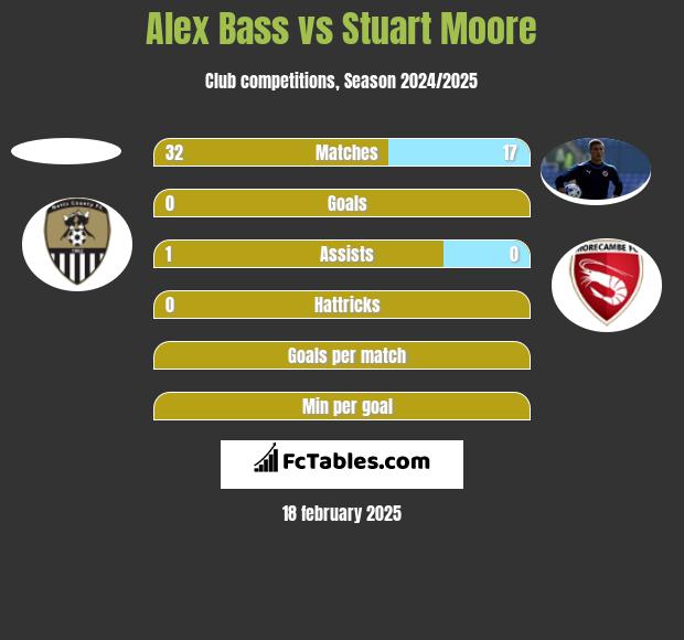 Alex Bass vs Stuart Moore h2h player stats