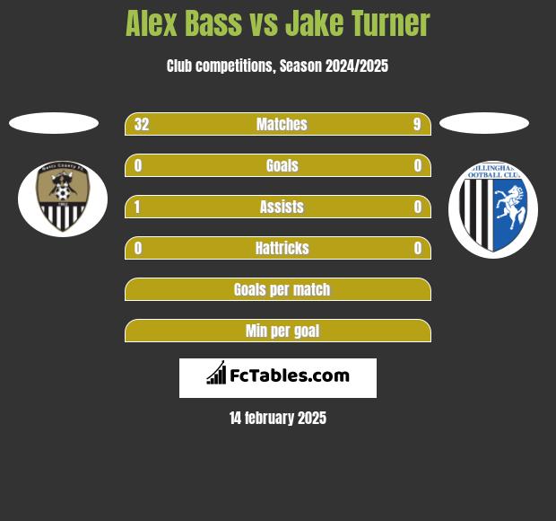 Alex Bass vs Jake Turner h2h player stats