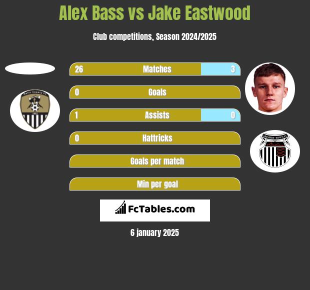 Alex Bass vs Jake Eastwood h2h player stats