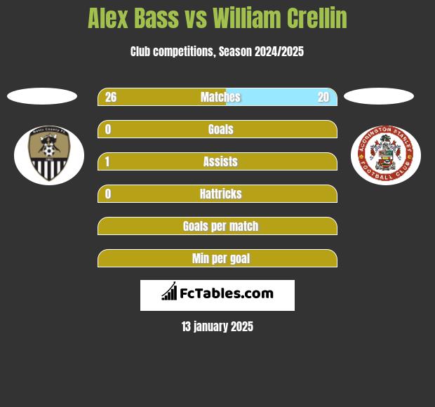 Alex Bass vs William Crellin h2h player stats