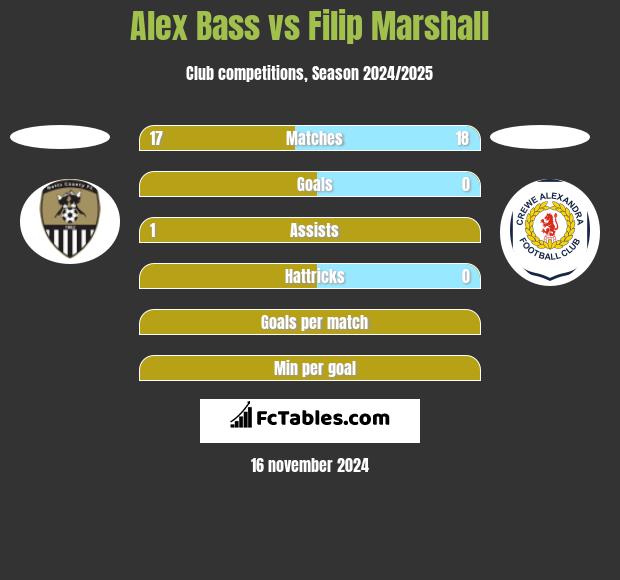 Alex Bass vs Filip Marshall h2h player stats