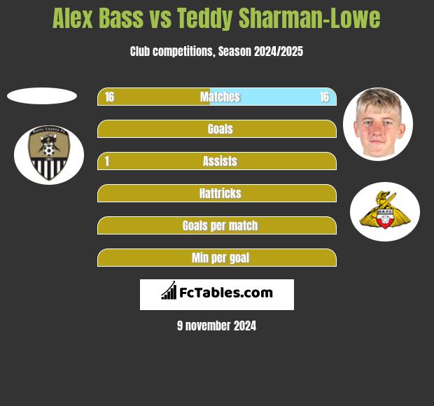 Alex Bass vs Teddy Sharman-Lowe h2h player stats