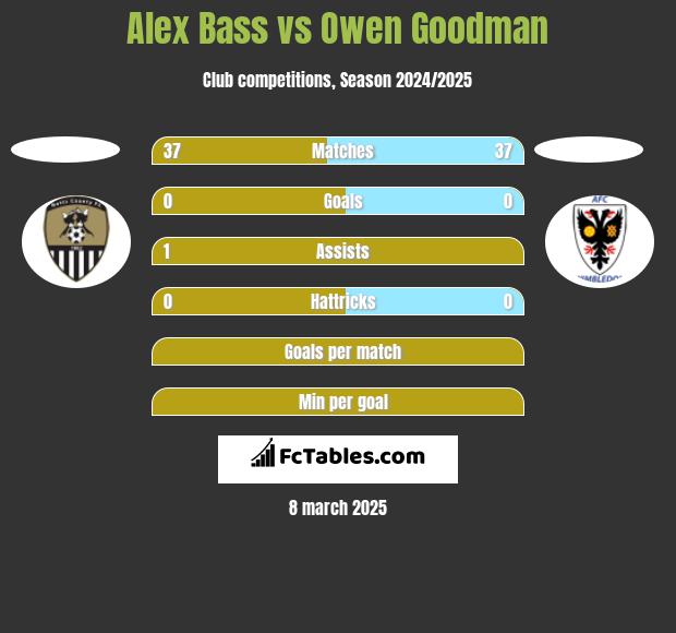 Alex Bass vs Owen Goodman h2h player stats