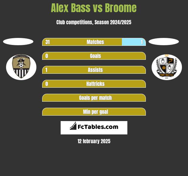 Alex Bass vs Broome h2h player stats