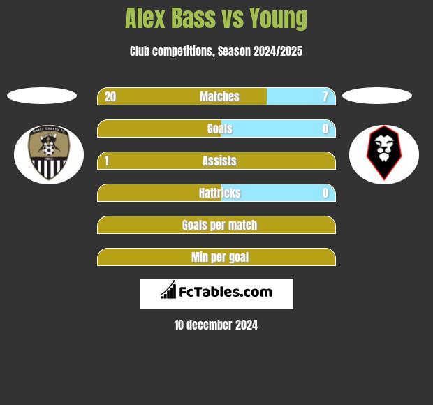 Alex Bass vs Young h2h player stats