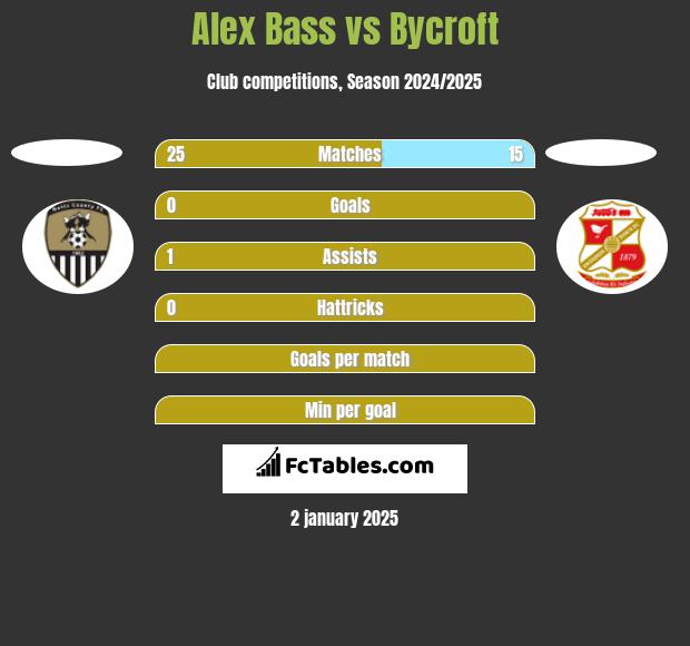 Alex Bass vs Bycroft h2h player stats