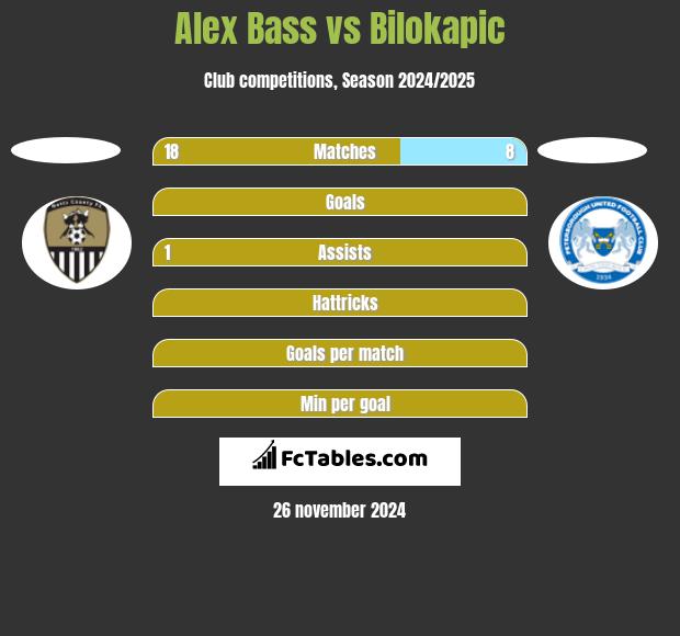 Alex Bass vs Bilokapic h2h player stats