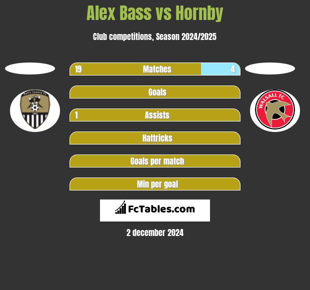 Alex Bass vs Hornby h2h player stats