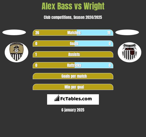 Alex Bass vs Wright h2h player stats