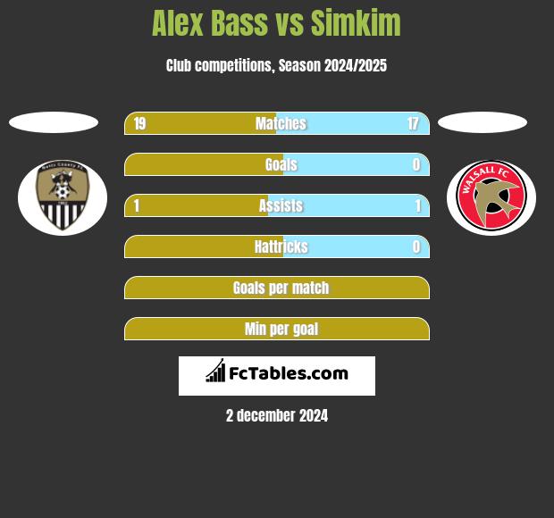 Alex Bass vs Simkim h2h player stats