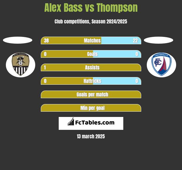 Alex Bass vs Thompson h2h player stats