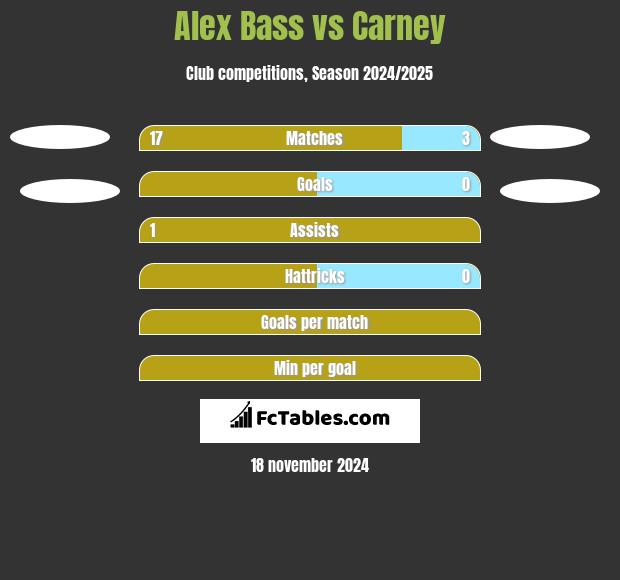 Alex Bass vs Carney h2h player stats