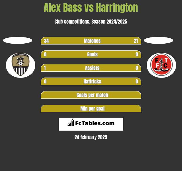 Alex Bass vs Harrington h2h player stats