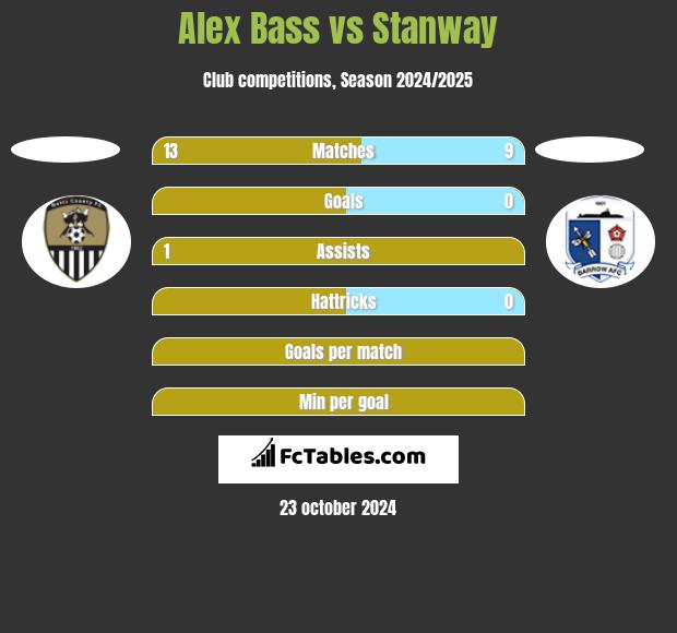 Alex Bass vs Stanway h2h player stats