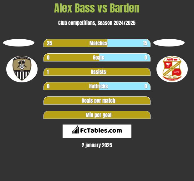 Alex Bass vs Barden h2h player stats