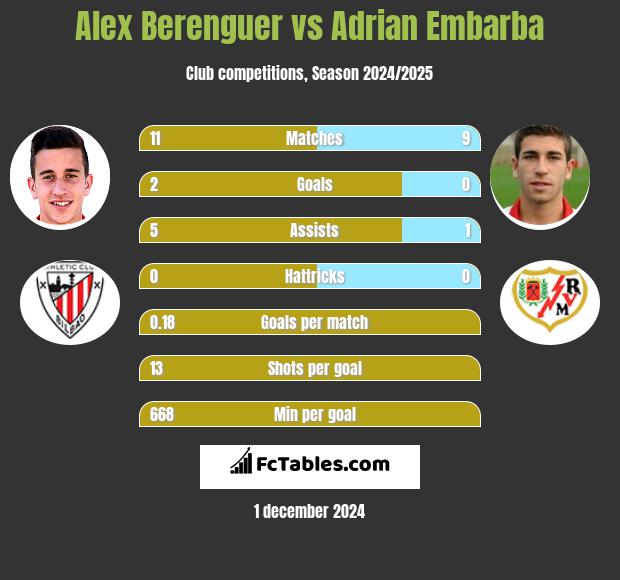 Alex Berenguer vs Adrian Embarba h2h player stats