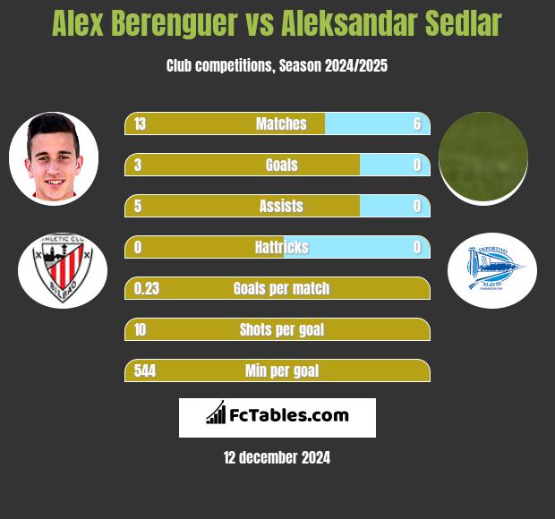 Alex Berenguer vs Aleksandar Sedlar h2h player stats