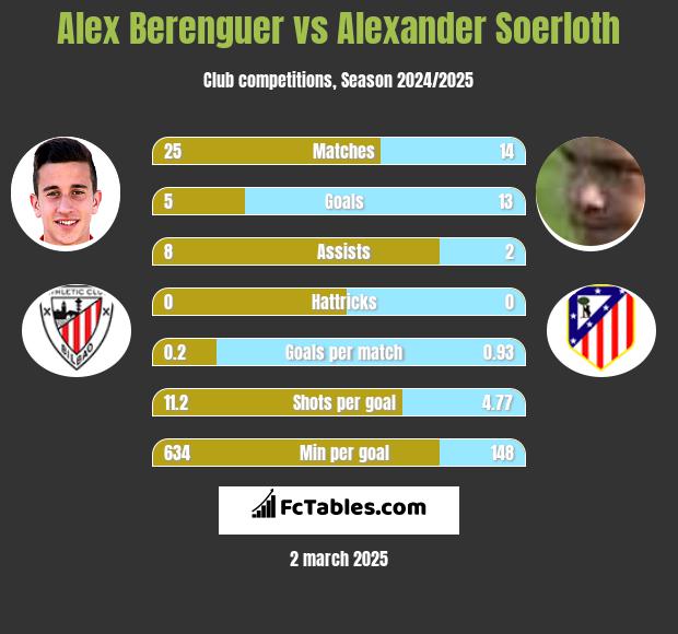 Alex Berenguer vs Alexander Soerloth h2h player stats