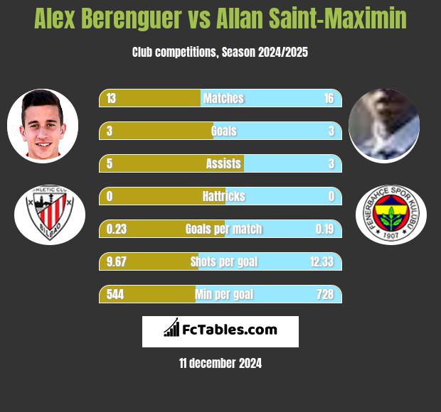 Alex Berenguer vs Allan Saint-Maximin h2h player stats