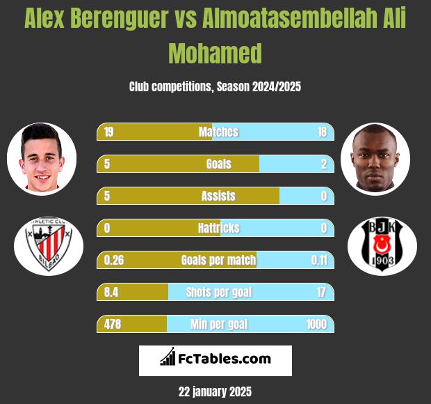 Alex Berenguer vs Almoatasembellah Ali Mohamed h2h player stats