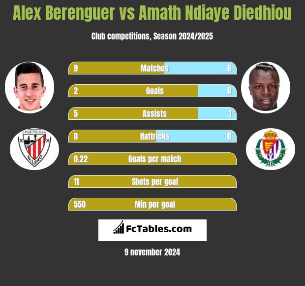 Alex Berenguer vs Amath Ndiaye Diedhiou h2h player stats