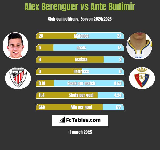 Alex Berenguer vs Ante Budimir h2h player stats