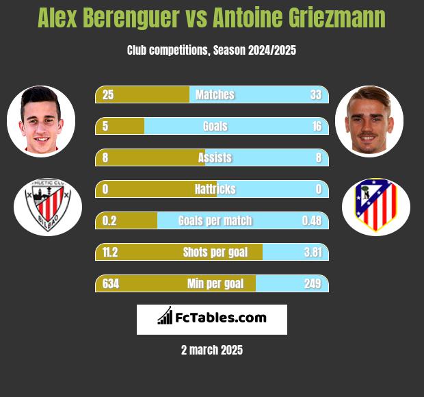 Alex Berenguer vs Antoine Griezmann h2h player stats