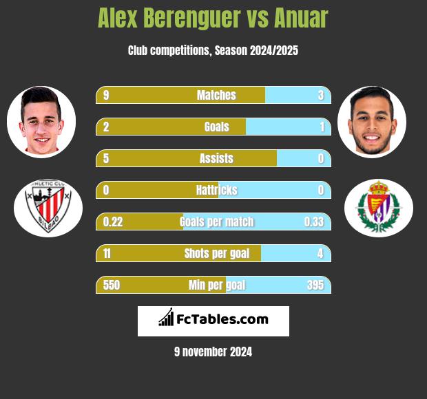 Alex Berenguer vs Anuar h2h player stats