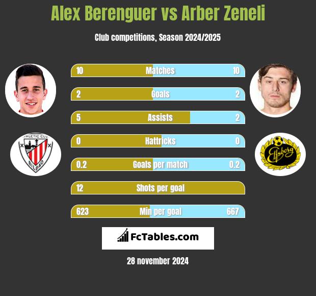 Alex Berenguer vs Arber Zeneli h2h player stats