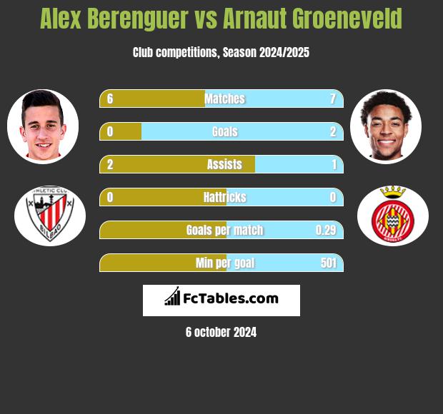 Alex Berenguer vs Arnaut Groeneveld h2h player stats