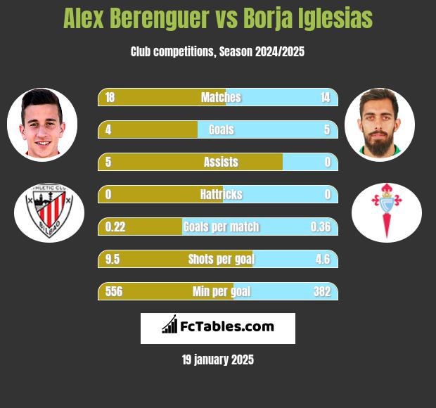 Alex Berenguer vs Borja Iglesias h2h player stats