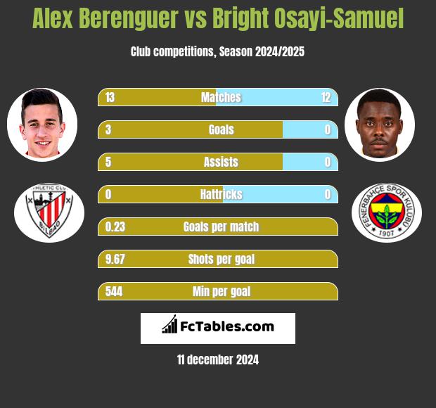 Alex Berenguer vs Bright Osayi-Samuel h2h player stats