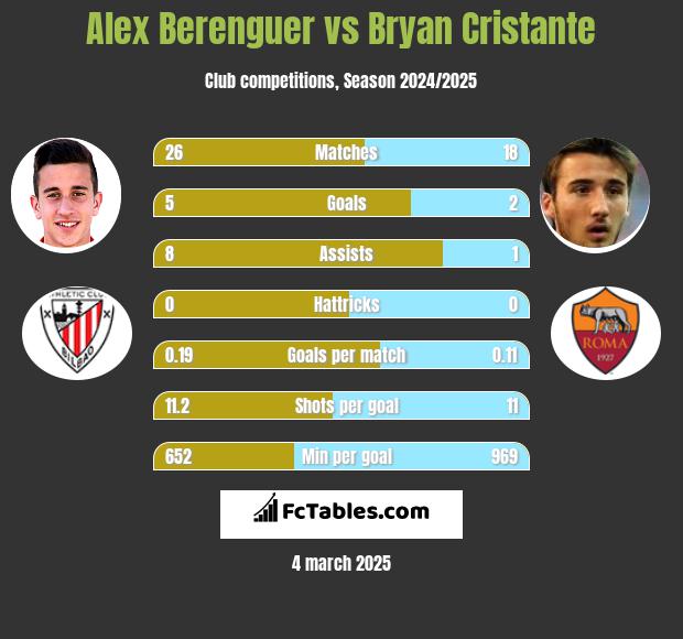 Alex Berenguer vs Bryan Cristante h2h player stats