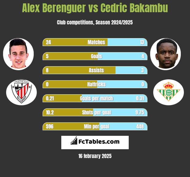 Alex Berenguer vs Cedric Bakambu h2h player stats