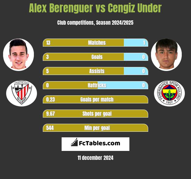 Alex Berenguer vs Cengiz Under h2h player stats