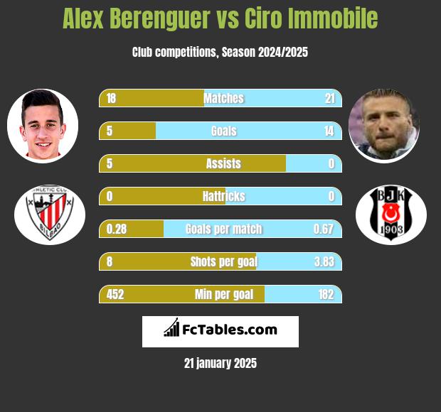 Alex Berenguer vs Ciro Immobile h2h player stats