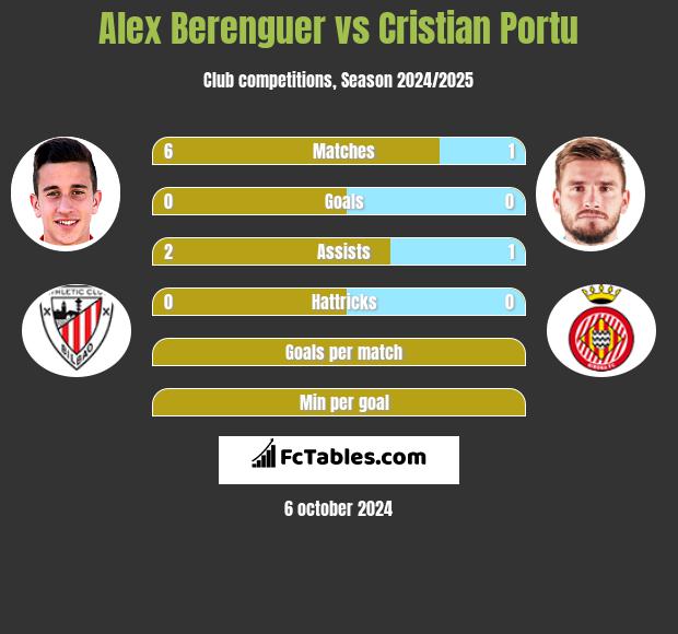 Alex Berenguer vs Cristian Portu h2h player stats