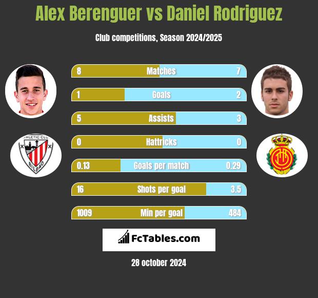 Alex Berenguer vs Daniel Rodriguez h2h player stats