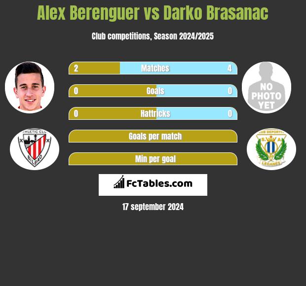 Alex Berenguer vs Darko Brasanac h2h player stats